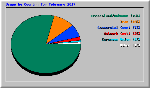 Usage by Country for February 2017