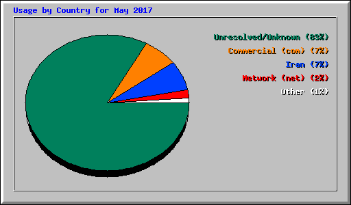 Usage by Country for May 2017