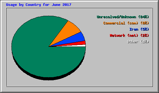 Usage by Country for June 2017