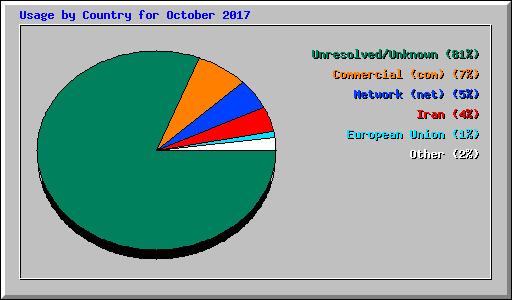 Usage by Country for October 2017