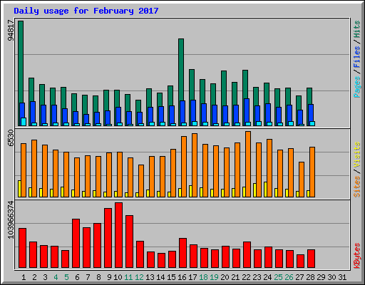 Daily usage for February 2017