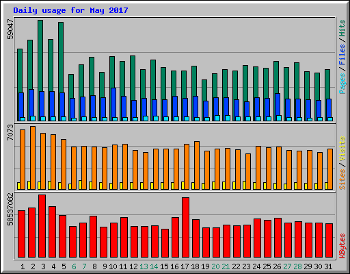 Daily usage for May 2017