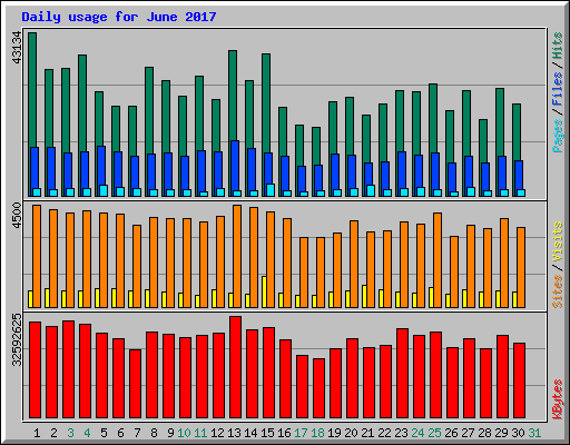Daily usage for June 2017