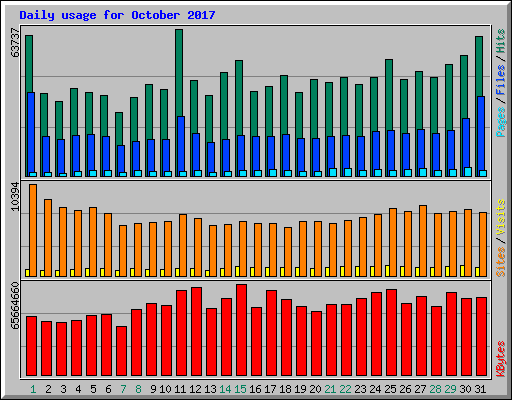 Daily usage for October 2017