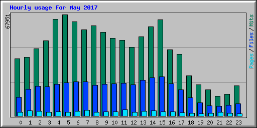 Hourly usage for May 2017