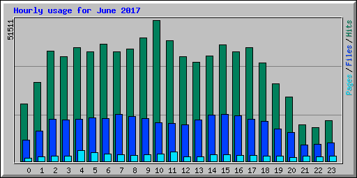 Hourly usage for June 2017