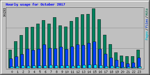 Hourly usage for October 2017
